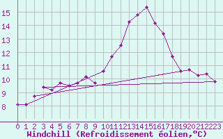 Courbe du refroidissement olien pour Bingley