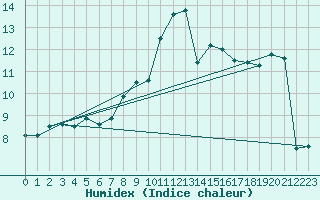 Courbe de l'humidex pour Grosser Arber