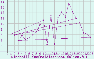 Courbe du refroidissement olien pour Essen