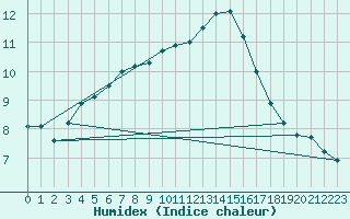 Courbe de l'humidex pour Sarzeau (56)