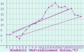 Courbe du refroidissement olien pour Vevey