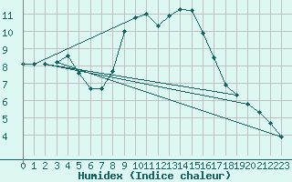 Courbe de l'humidex pour Kuemmersruck