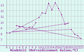 Courbe du refroidissement olien pour Nris-les-Bains (03)