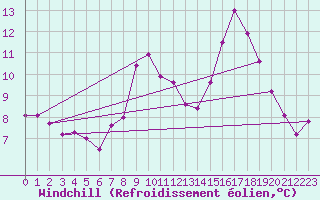 Courbe du refroidissement olien pour Sennybridge