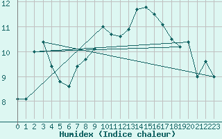 Courbe de l'humidex pour Mont-Aigoual (30)