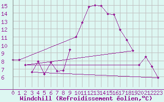 Courbe du refroidissement olien pour Viana Do Castelo-Chafe