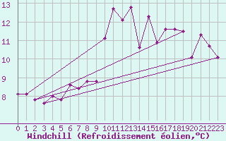 Courbe du refroidissement olien pour Saint-Mdard-d