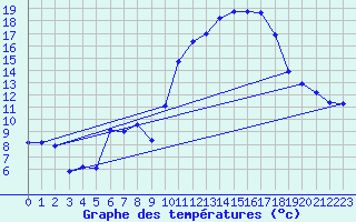 Courbe de tempratures pour Pomrols (34)