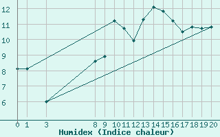 Courbe de l'humidex pour Obrestad