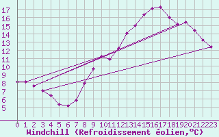 Courbe du refroidissement olien pour Bures-sur-Yvette (91)