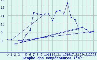 Courbe de tempratures pour Pilatus