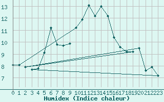 Courbe de l'humidex pour Lomnicky Stit
