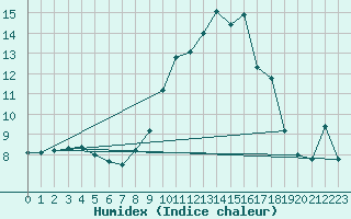 Courbe de l'humidex pour Alajar