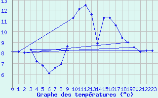 Courbe de tempratures pour Viso del Marqus
