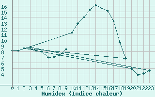 Courbe de l'humidex pour Talavera de la Reina