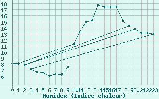 Courbe de l'humidex pour Saint-Romain-de-Colbosc (76)