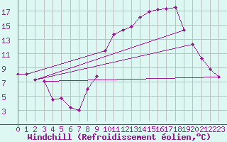 Courbe du refroidissement olien pour Valleroy (54)