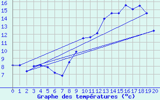 Courbe de tempratures pour Canet-de-Salars (12)