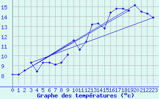 Courbe de tempratures pour Colombier Jeune (07)