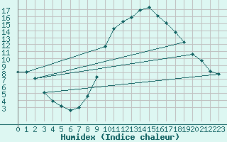 Courbe de l'humidex pour Saint-Saturnin-Ls-Avignon (84)