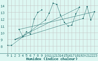 Courbe de l'humidex pour Market