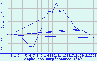 Courbe de tempratures pour Lingen