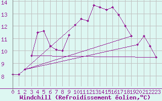 Courbe du refroidissement olien pour Calatayud