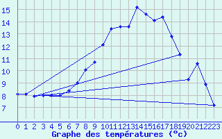 Courbe de tempratures pour Hupsel Aws