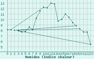 Courbe de l'humidex pour Bruxelles (Be)
