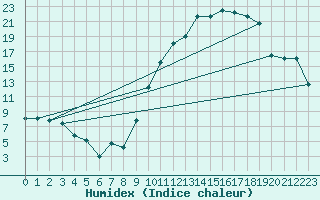 Courbe de l'humidex pour Albon (26)