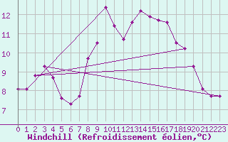 Courbe du refroidissement olien pour Dunkerque (59)
