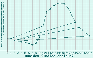 Courbe de l'humidex pour Cervera de Pisuerga
