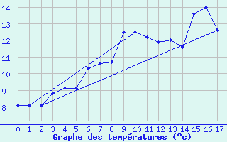 Courbe de tempratures pour Vossevangen