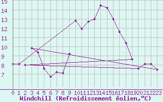 Courbe du refroidissement olien pour Ble / Mulhouse (68)