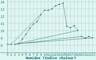 Courbe de l'humidex pour Larkhill
