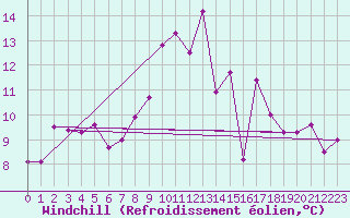 Courbe du refroidissement olien pour Coleshill