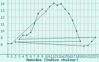 Courbe de l'humidex pour Tibenham Airfield