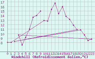 Courbe du refroidissement olien pour Eger