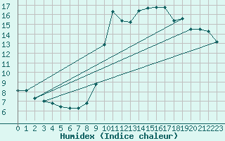 Courbe de l'humidex pour Amiens - Dury (80)
