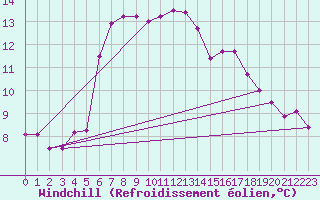 Courbe du refroidissement olien pour Saint-Philbert-sur-Risle (27)