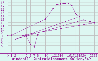 Courbe du refroidissement olien pour Bujarraloz