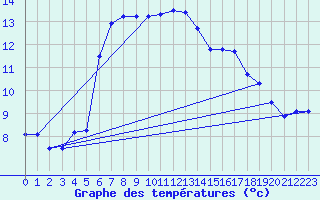 Courbe de tempratures pour Saint-Philbert-sur-Risle (27)