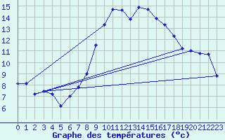 Courbe de tempratures pour Ulm-Mhringen