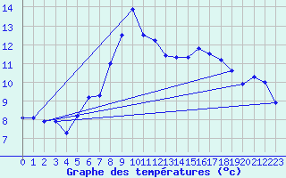 Courbe de tempratures pour Gsgen