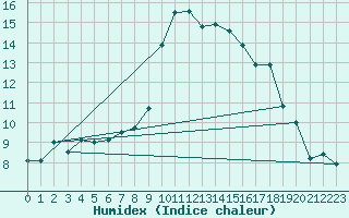 Courbe de l'humidex pour Calvi (2B)