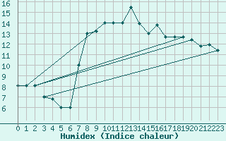 Courbe de l'humidex pour Gioia Del Colle