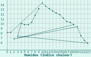 Courbe de l'humidex pour Hotton (Be)