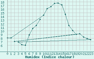 Courbe de l'humidex pour Adjud