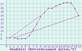 Courbe du refroidissement olien pour Preitenegg