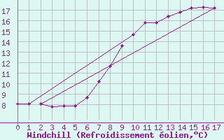 Courbe du refroidissement olien pour Preitenegg